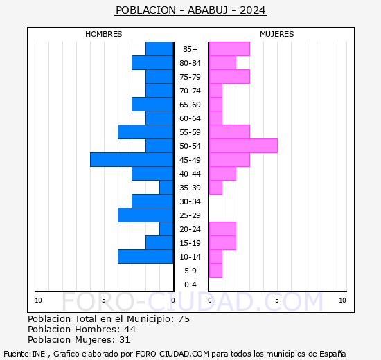Ababuj - Pir�mide de poblaci�n grupos quinquenales - Censo 2024