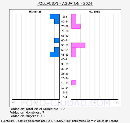 Aguatn - Pirmide de poblacin grupos quinquenales - Censo 2024
