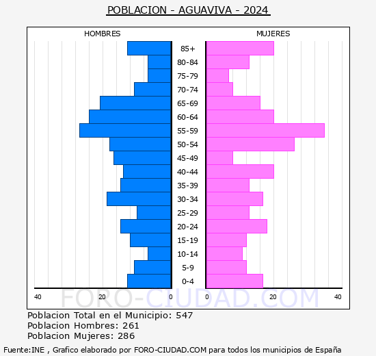 Aguaviva - Pirmide de poblacin grupos quinquenales - Censo 2024