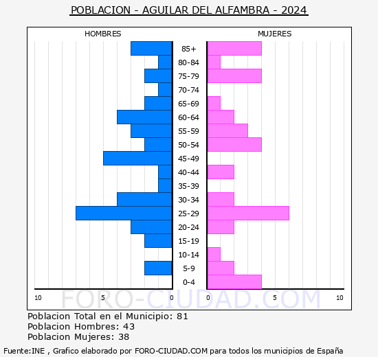 Aguilar del Alfambra - Pirmide de poblacin grupos quinquenales - Censo 2024