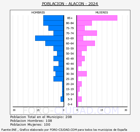 Alac�n - Pir�mide de poblaci�n grupos quinquenales - Censo 2024