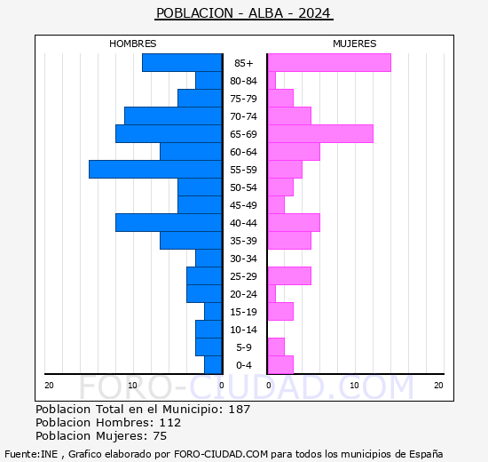 Alba - Pirmide de poblacin grupos quinquenales - Censo 2024