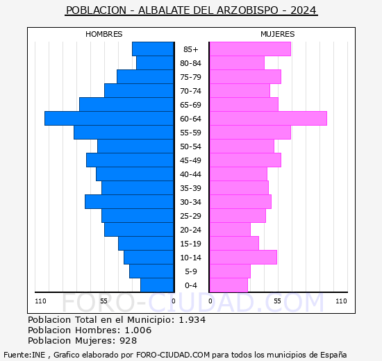 Albalate del Arzobispo - Pirmide de poblacin grupos quinquenales - Censo 2024