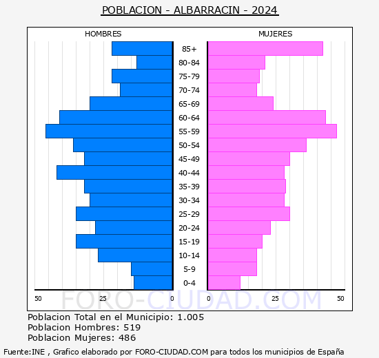 Albarracn - Pirmide de poblacin grupos quinquenales - Censo 2024