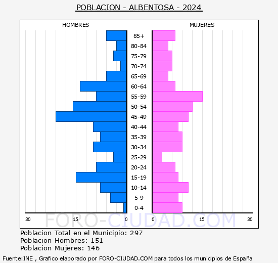 Albentosa - Pir�mide de poblaci�n grupos quinquenales - Censo 2024