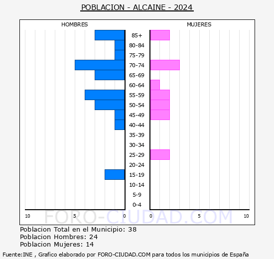 Alcaine - Pirmide de poblacin grupos quinquenales - Censo 2024