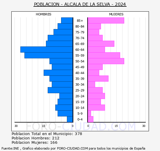 Alcal de la Selva - Pirmide de poblacin grupos quinquenales - Censo 2024