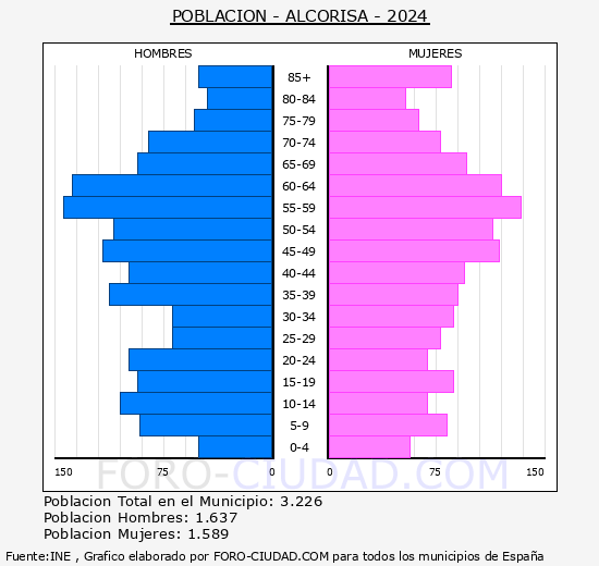 Alcorisa - Pir�mide de poblaci�n grupos quinquenales - Censo 2024