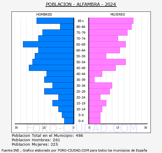 Alfambra - Pirmide de poblacin grupos quinquenales - Censo 2024