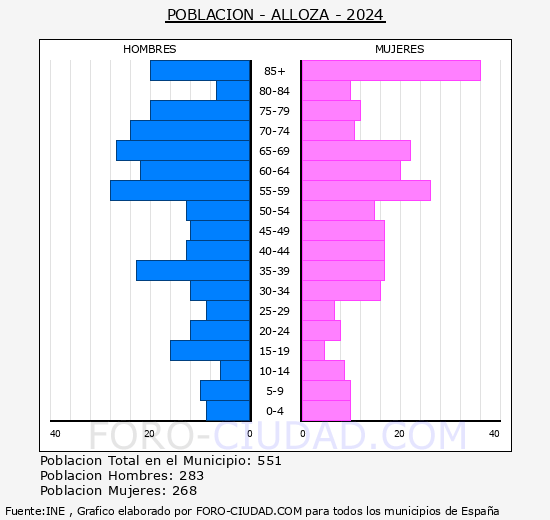 Alloza - Pir�mide de poblaci�n grupos quinquenales - Censo 2024