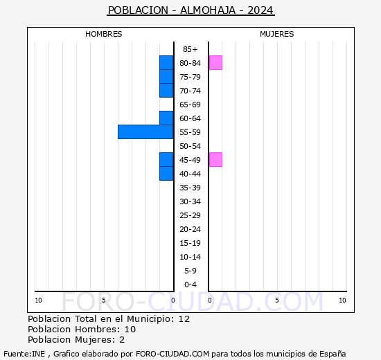 Almohaja - Pirmide de poblacin grupos quinquenales - Censo 2024