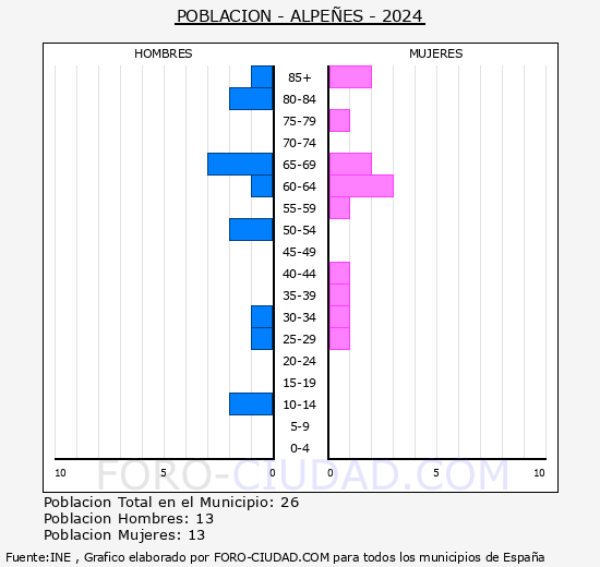 Alpes - Pirmide de poblacin grupos quinquenales - Censo 2024