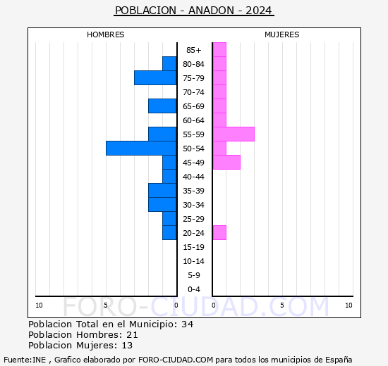 Anadn - Pirmide de poblacin grupos quinquenales - Censo 2024