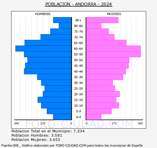 Andorra - Pirmide de poblacin grupos quinquenales - Censo 2024