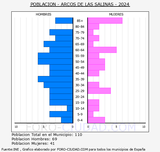 Arcos de las Salinas - Pir�mide de poblaci�n grupos quinquenales - Censo 2024