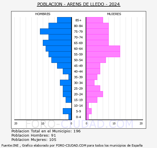 Arens de Lled - Pirmide de poblacin grupos quinquenales - Censo 2024