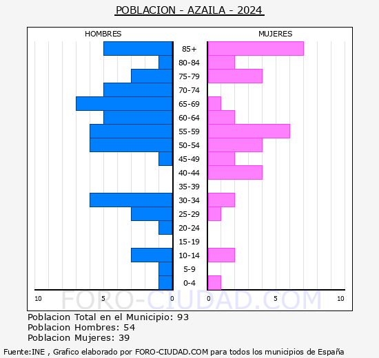 Azaila - Pirmide de poblacin grupos quinquenales - Censo 2024