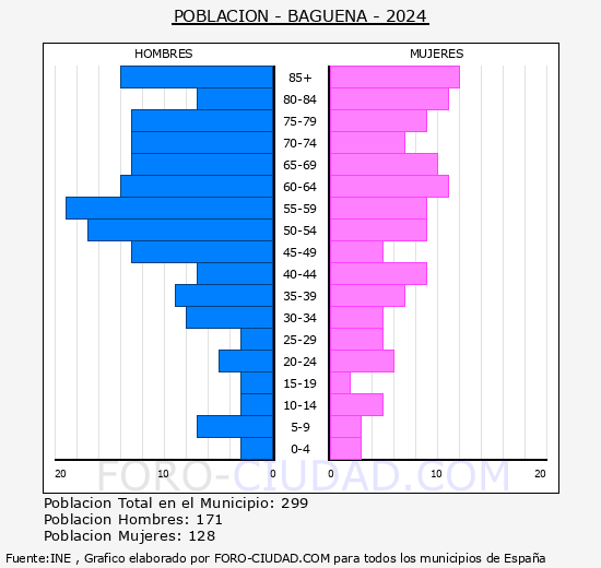 Bguena - Pirmide de poblacin grupos quinquenales - Censo 2024