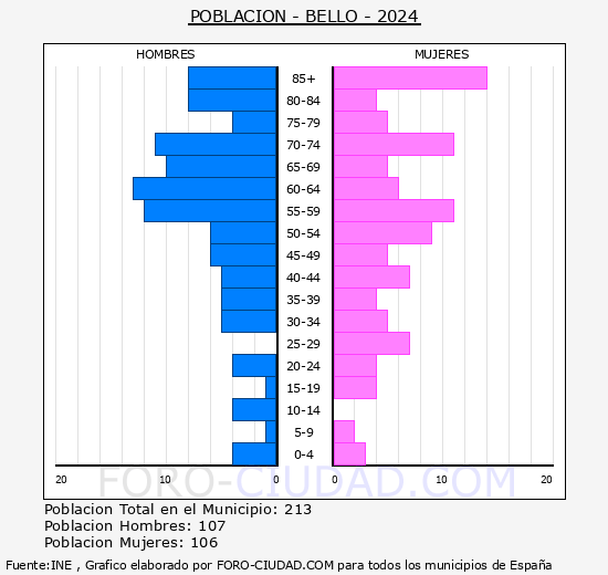 Bello - Pir�mide de poblaci�n grupos quinquenales - Censo 2024