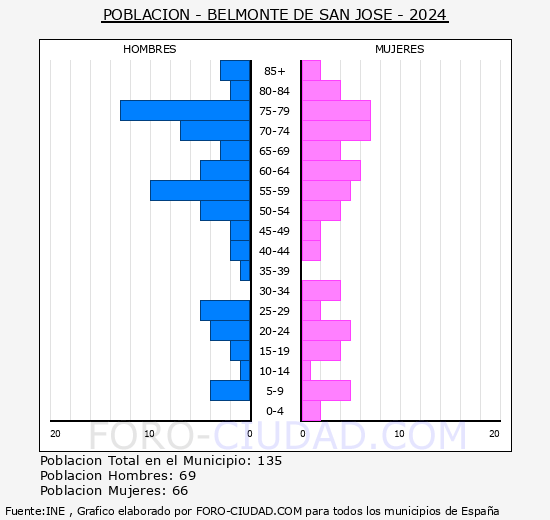 Belmonte de San Jos - Pirmide de poblacin grupos quinquenales - Censo 2024
