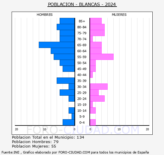 Blancas - Pirmide de poblacin grupos quinquenales - Censo 2024