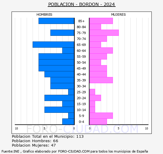 Bord�n - Pir�mide de poblaci�n grupos quinquenales - Censo 2024