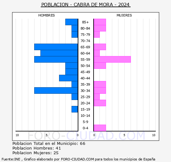 Cabra de Mora - Pir�mide de poblaci�n grupos quinquenales - Censo 2024
