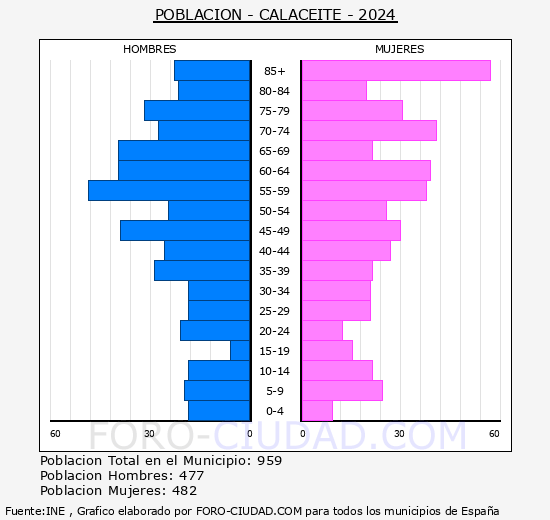 Calaceite - Pirmide de poblacin grupos quinquenales - Censo 2024