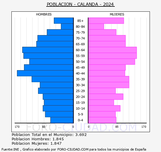 Calanda - Pirmide de poblacin grupos quinquenales - Censo 2024