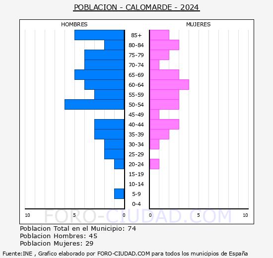 Calomarde - Pirmide de poblacin grupos quinquenales - Censo 2024
