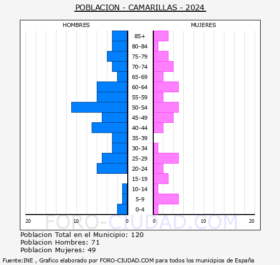Camarillas - Pirmide de poblacin grupos quinquenales - Censo 2024