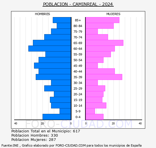 Caminreal - Pir�mide de poblaci�n grupos quinquenales - Censo 2024
