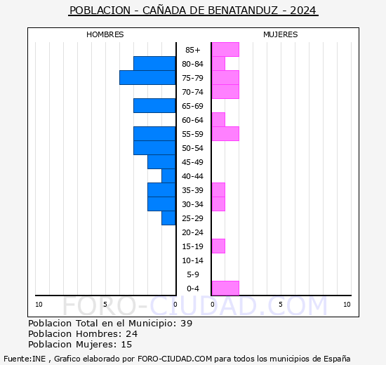 Caada de Benatanduz - Pirmide de poblacin grupos quinquenales - Censo 2024