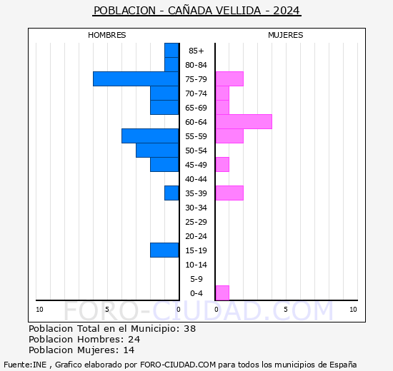 Ca�ada Vellida - Pir�mide de poblaci�n grupos quinquenales - Censo 2024