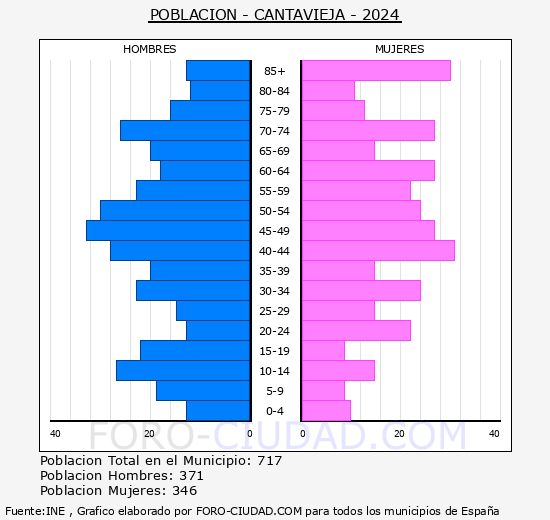 Cantavieja - Pir�mide de poblaci�n grupos quinquenales - Censo 2024