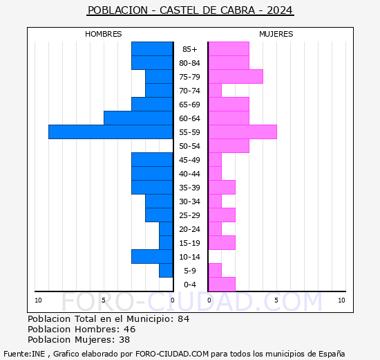 Castel de Cabra - Pirmide de poblacin grupos quinquenales - Censo 2024