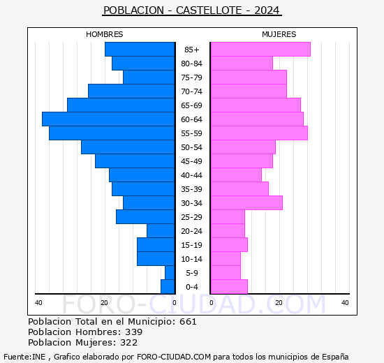 Castellote - Pirmide de poblacin grupos quinquenales - Censo 2024