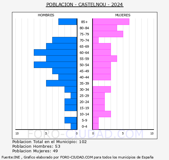 Castelnou - Pirmide de poblacin grupos quinquenales - Censo 2024