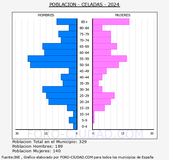 Celadas - Pir�mide de poblaci�n grupos quinquenales - Censo 2024