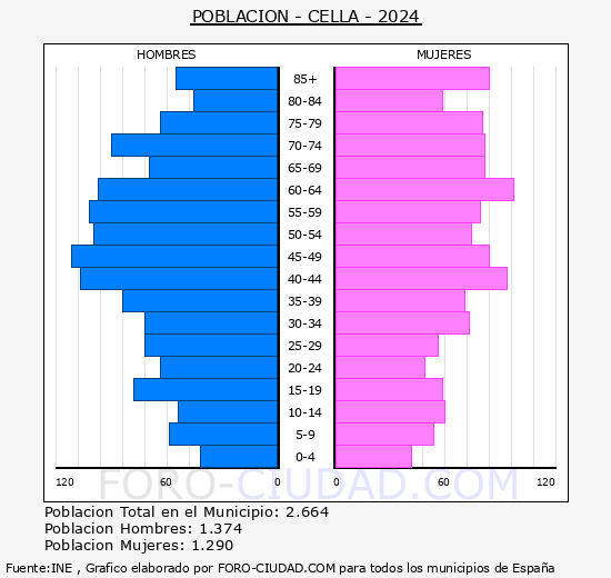 Cella - Pirmide de poblacin grupos quinquenales - Censo 2024
