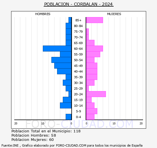 Corbal�n - Pir�mide de poblaci�n grupos quinquenales - Censo 2024
