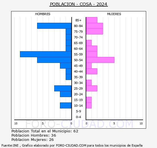 Cosa - Pirmide de poblacin grupos quinquenales - Censo 2024