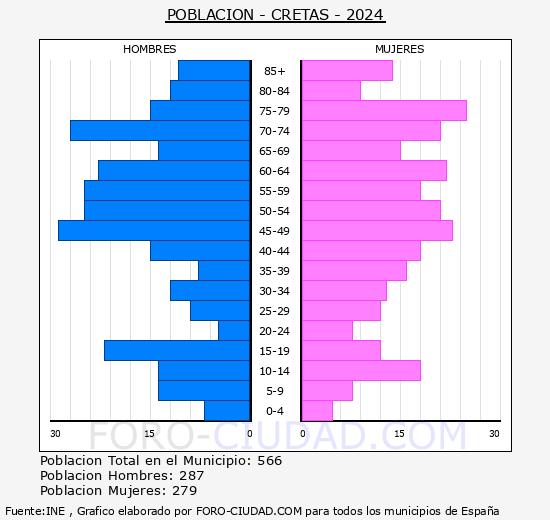 Cretas - Pirmide de poblacin grupos quinquenales - Censo 2024