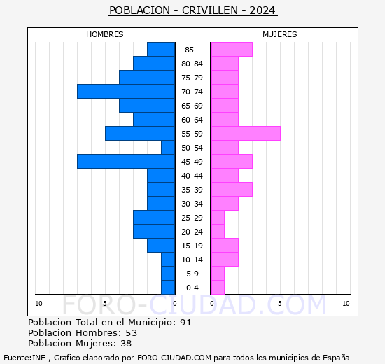 Crivill�n - Pir�mide de poblaci�n grupos quinquenales - Censo 2024
