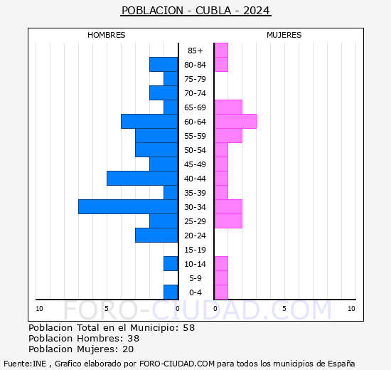 Cubla - Pirmide de poblacin grupos quinquenales - Censo 2024
