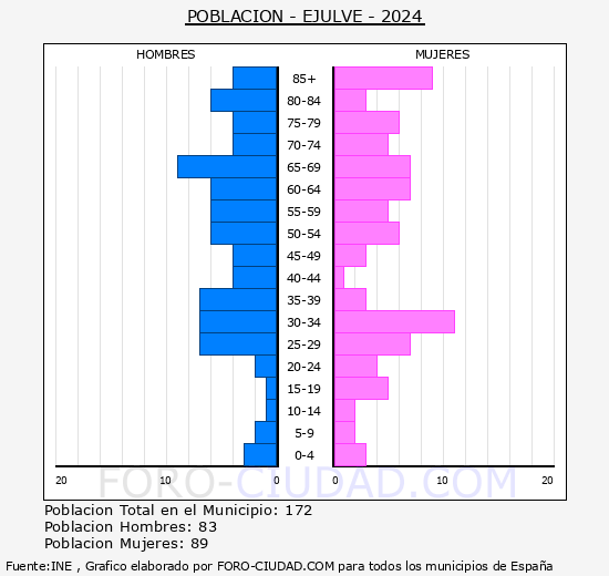 Ejulve - Pir�mide de poblaci�n grupos quinquenales - Censo 2024