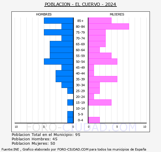 El Cuervo - Pirmide de poblacin grupos quinquenales - Censo 2024