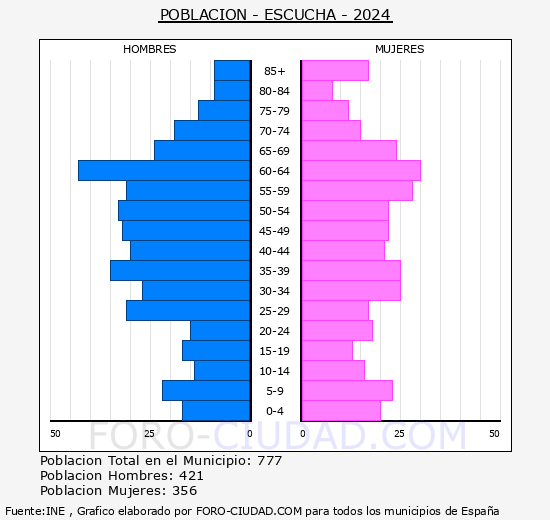 Escucha - Pir�mide de poblaci�n grupos quinquenales - Censo 2024
