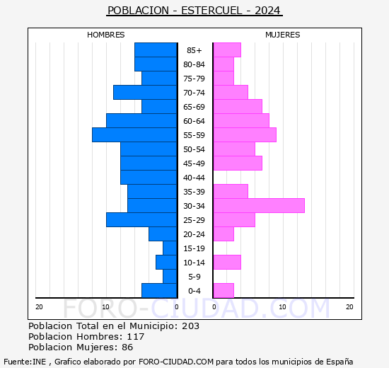 Estercuel - Pirmide de poblacin grupos quinquenales - Censo 2024