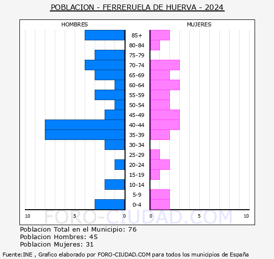 Ferreruela de Huerva - Pirmide de poblacin grupos quinquenales - Censo 2024